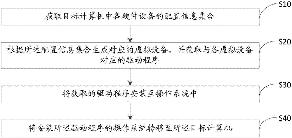 硬件自動適應方法及系統與流程