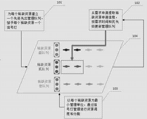 一種辦公自動化下稀缺資源的管理方法與流程