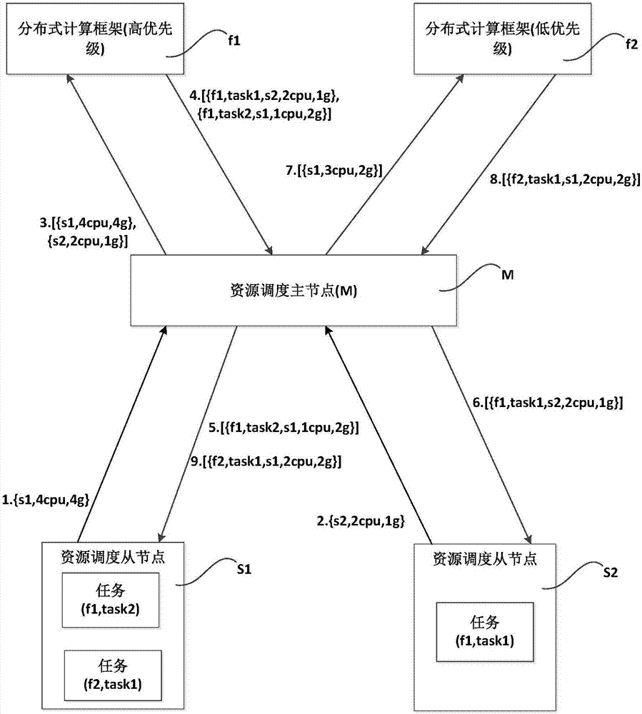 基于資源統(tǒng)一調(diào)度的分布式資源調(diào)度方法與流程