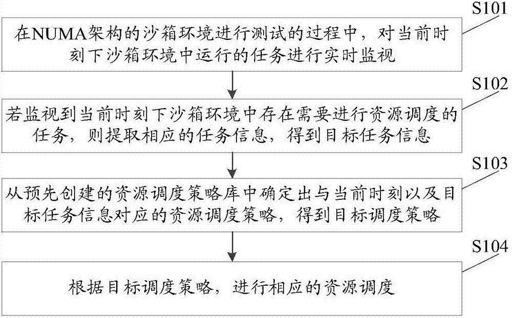 一種NUMA架構(gòu)下的沙箱環(huán)境任務(wù)處理方法及系統(tǒng)與流程