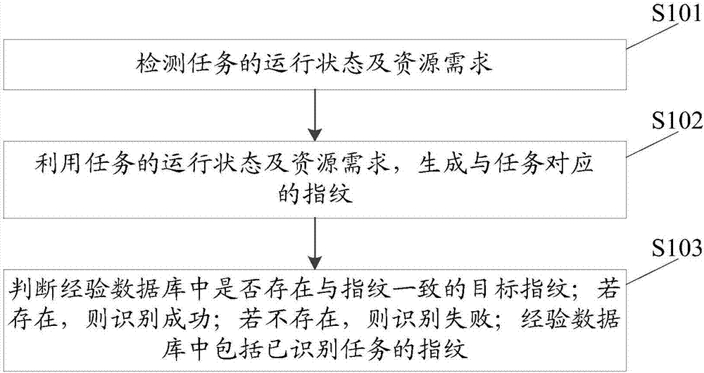 一種基于云平臺的任務(wù)識別方法及裝置與流程