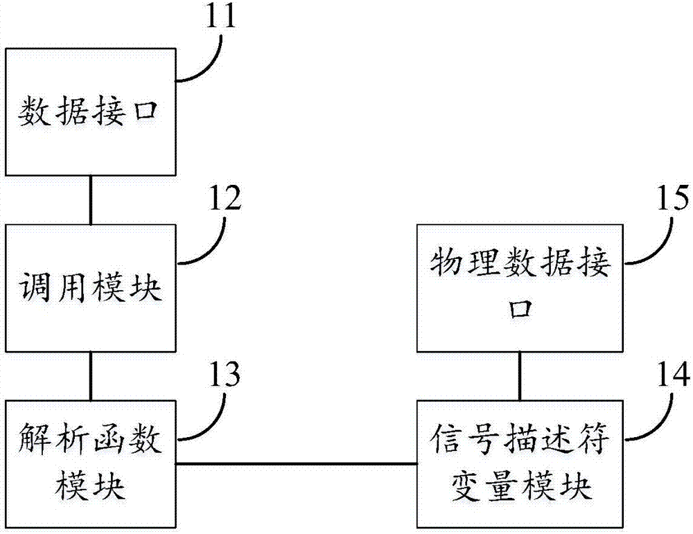 一種通過CAN總線消息解析系統(tǒng)、方法及其函數(shù)存取方法與流程