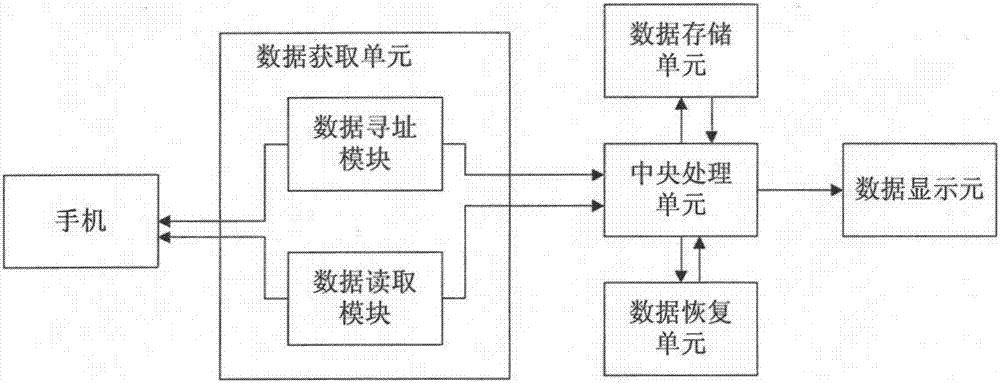 一種手機(jī)數(shù)據(jù)取證系統(tǒng)的制造方法與工藝