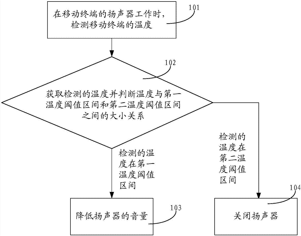 移動終端及其管理方法、計算機可讀存儲介質(zhì)與流程