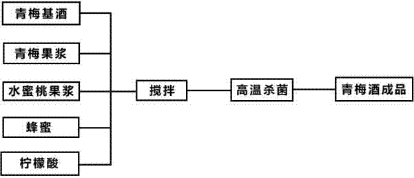 一种青梅酒及其制备方法与流程