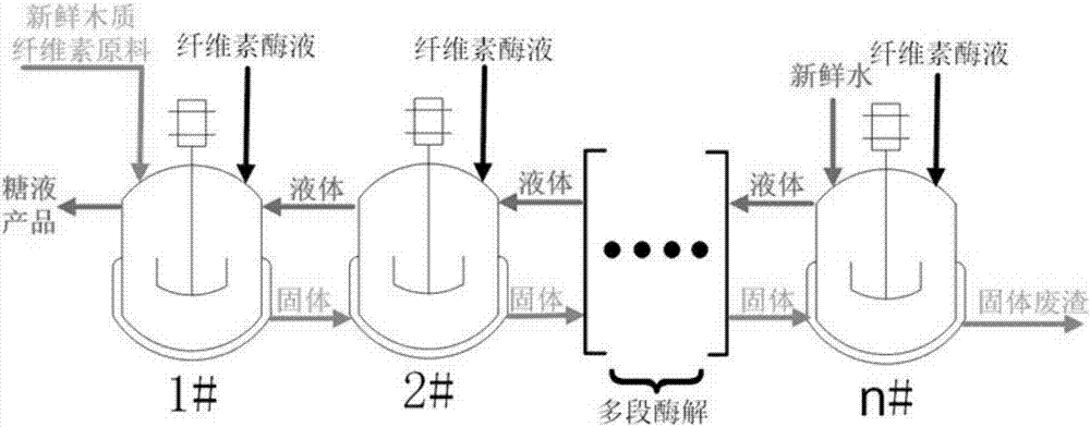 一種木質(zhì)纖維素的多段高效酶水解工藝方法與流程