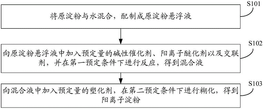 一种阳离子淀粉的制备方法与流程