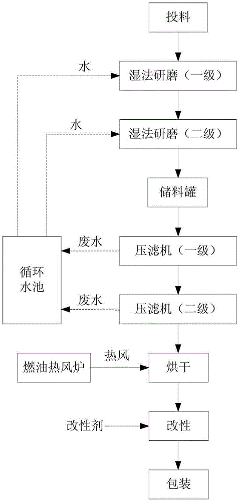 一种氢氧化镁阻燃剂的加工工艺的制造方法与工艺