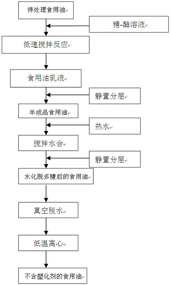 一种去除食用油中痕量塑化剂的方法与制造工艺