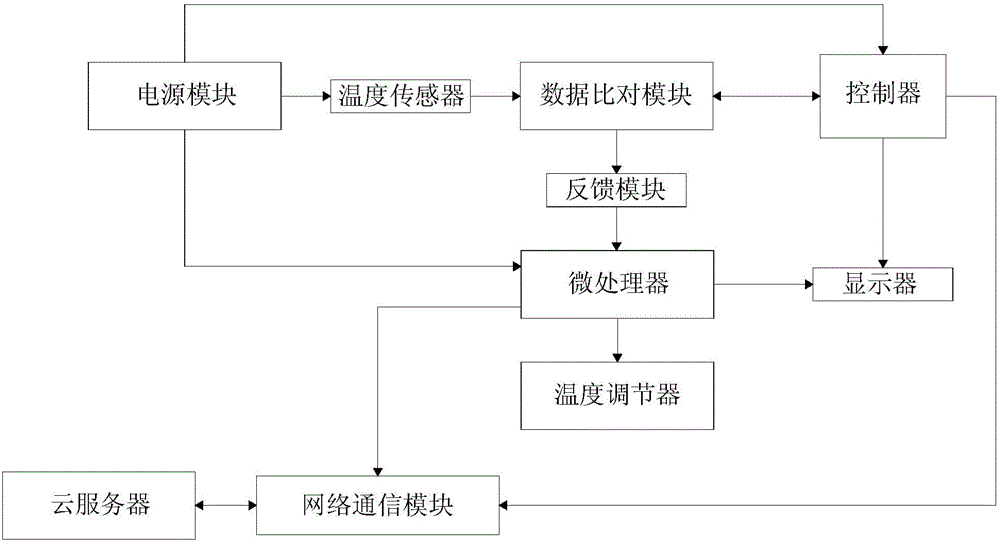 一種溫室大棚用控溫系統(tǒng)的制造方法與工藝