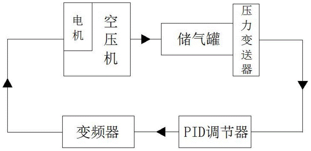 一種螺桿空壓機(jī)變頻控制系統(tǒng)的制造方法與工藝