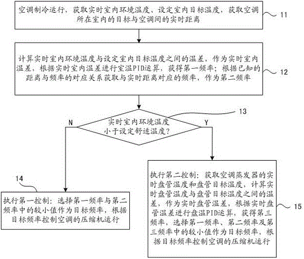 變頻空調(diào)頻率控制方法和控制裝置與制造工藝