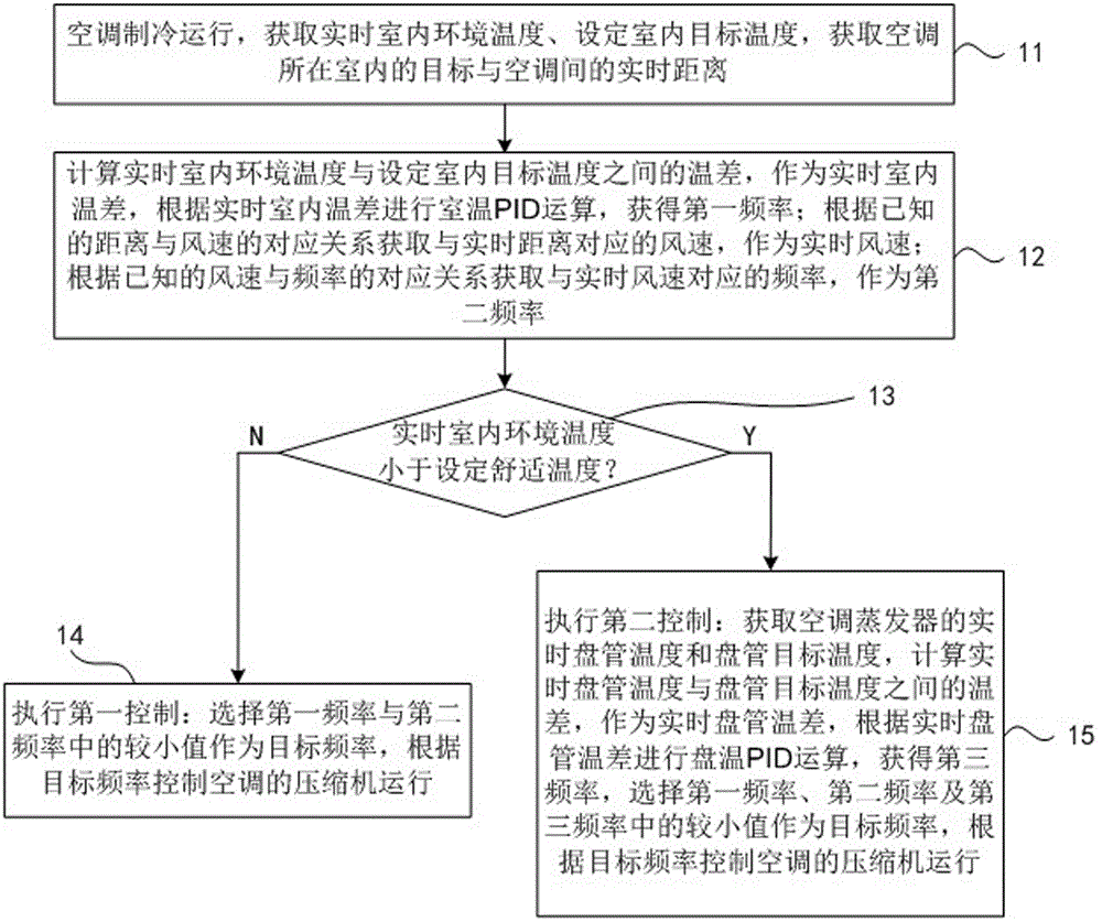 实现空调制冷控制的方法及装置与制造工艺