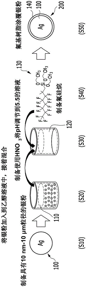 用于制造氟基樹脂涂覆粉末和電極材料的方法與制造工藝