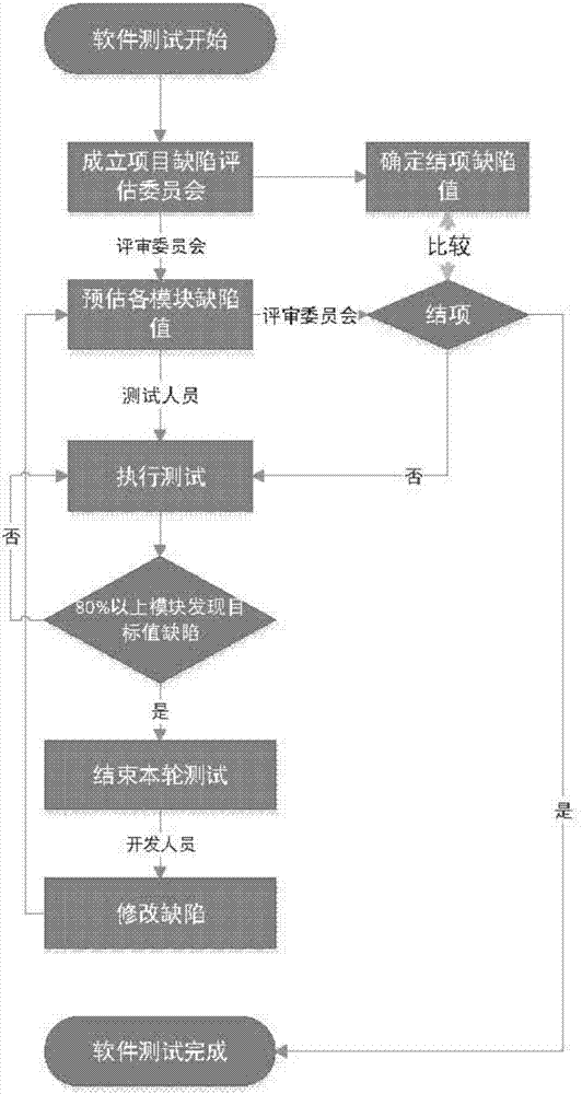 一种基于预估缺陷的软件测试方法与流程