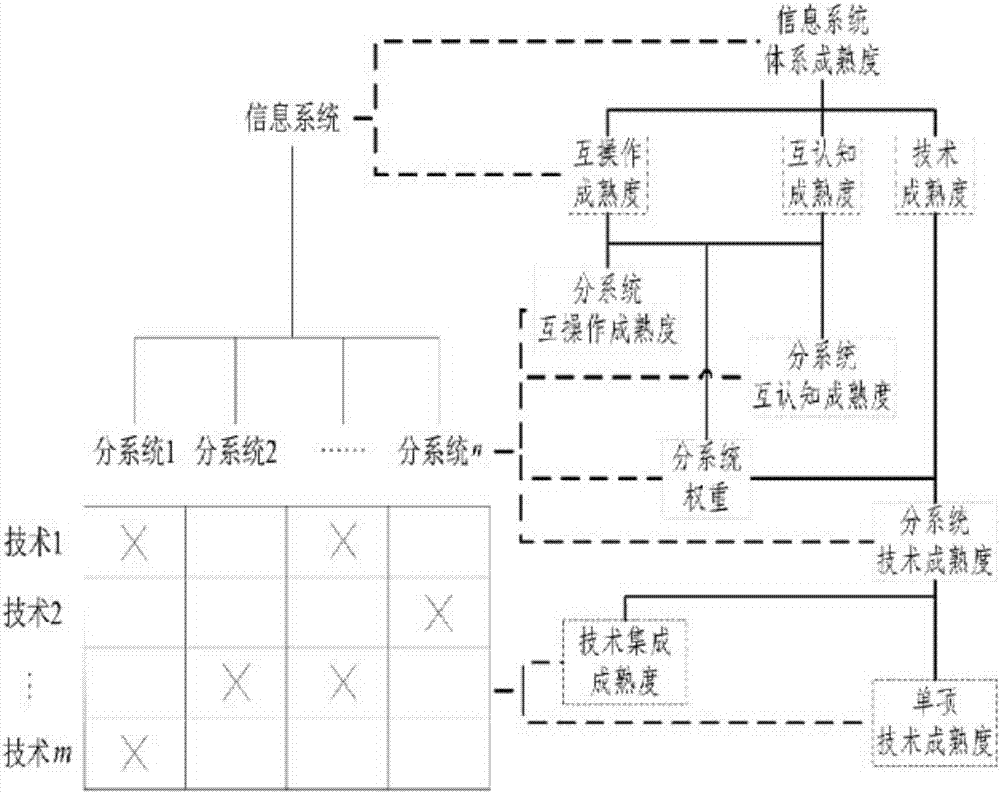 一種基于集成的信息系統(tǒng)體系成熟度評價方法與流程