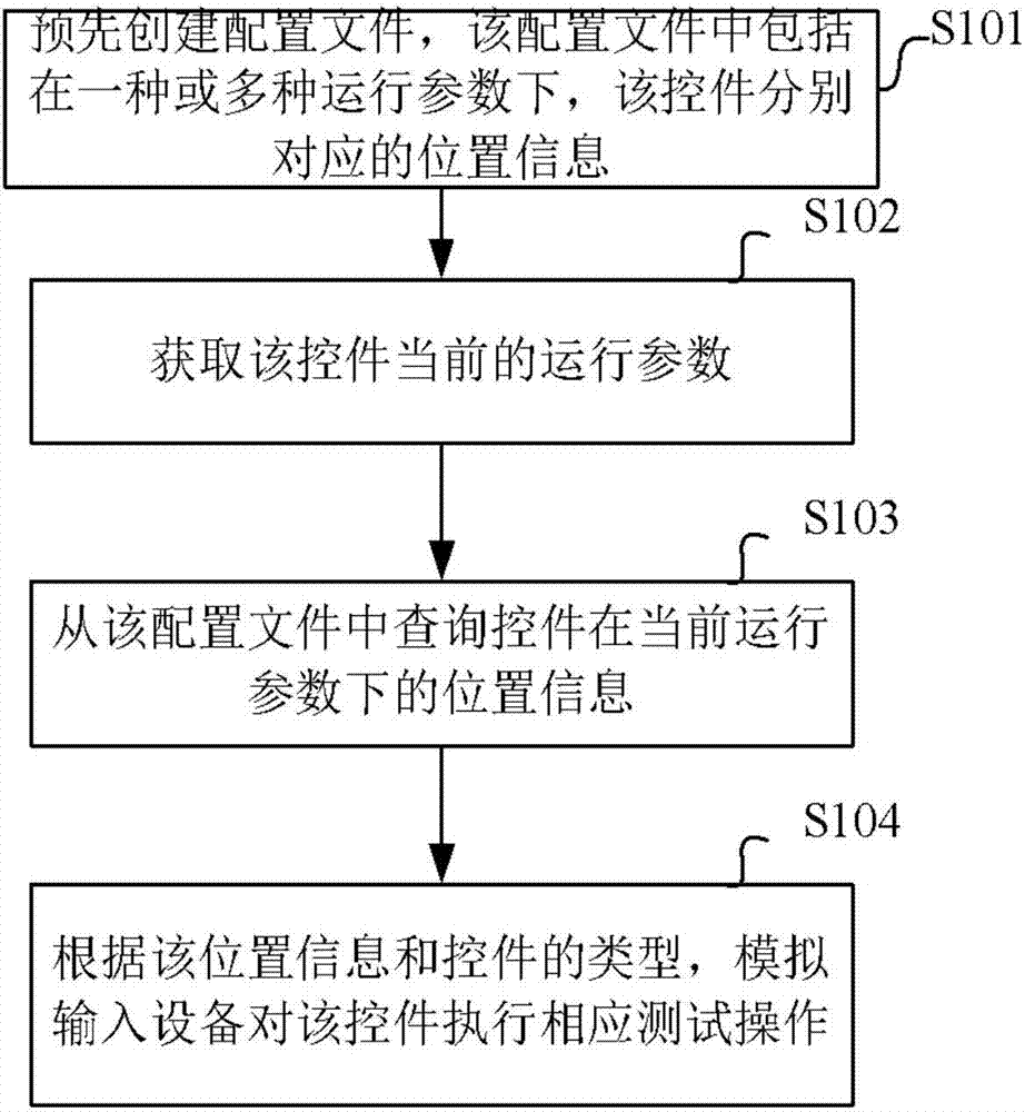 一種測試方法、裝置及電子設(shè)備與流程