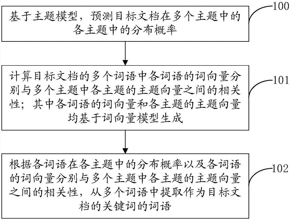 基于人工智能的關(guān)鍵詞提取方法及裝置、設(shè)備與可讀介質(zhì)與流程