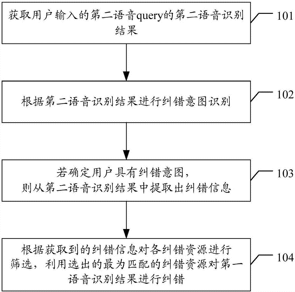 基于人工智能的語音識別糾錯方法、裝置及存儲介質(zhì)與流程