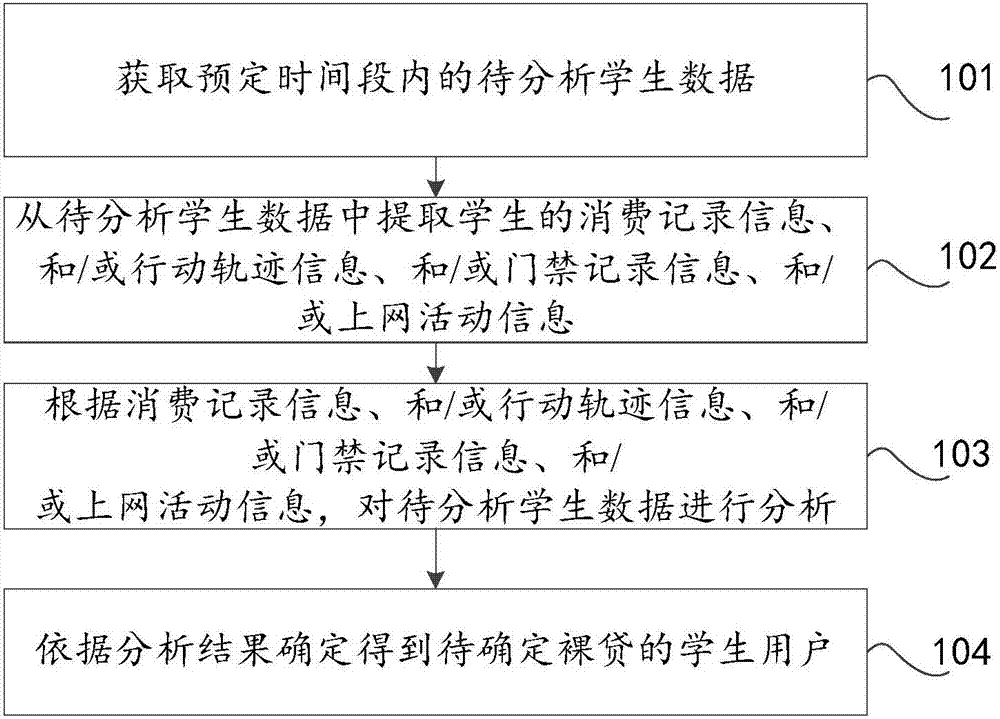 一種確定疑似裸貸學生的方法及裝置與流程