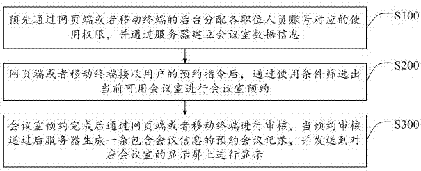 一種會議室管理預(yù)約方法、系統(tǒng)及存儲裝置與流程