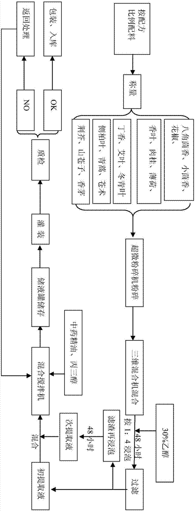 一種百草植物驅(qū)蚊噴霧液及其制備方法與流程