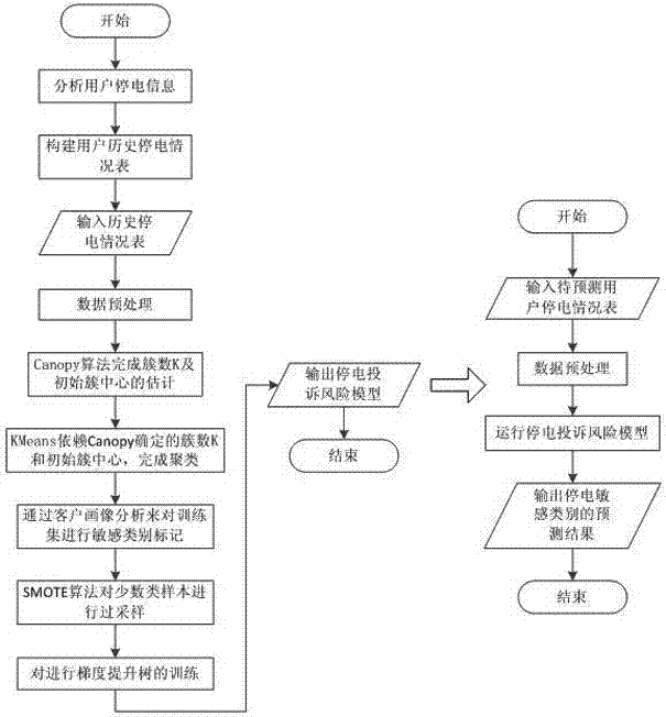 一种基于梯度提升树的停电投诉风险预测方法与流程