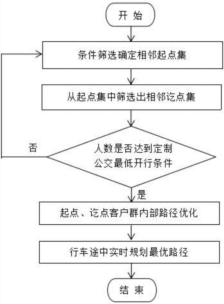 基于互聯(lián)網(wǎng)和車路協(xié)同的起訖點集定制公交開行優(yōu)化方法與流程