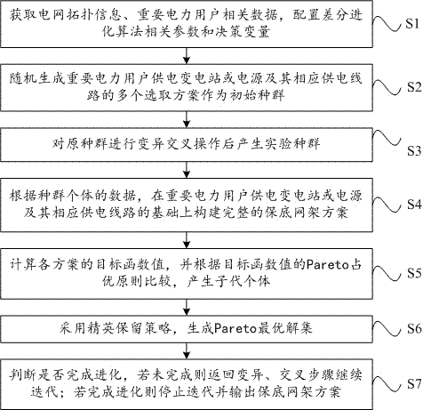 基于重要电力用户的中心城区保底电网多目标规划方法与流程