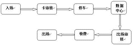 一种停车场管理系统的制造方法与工艺