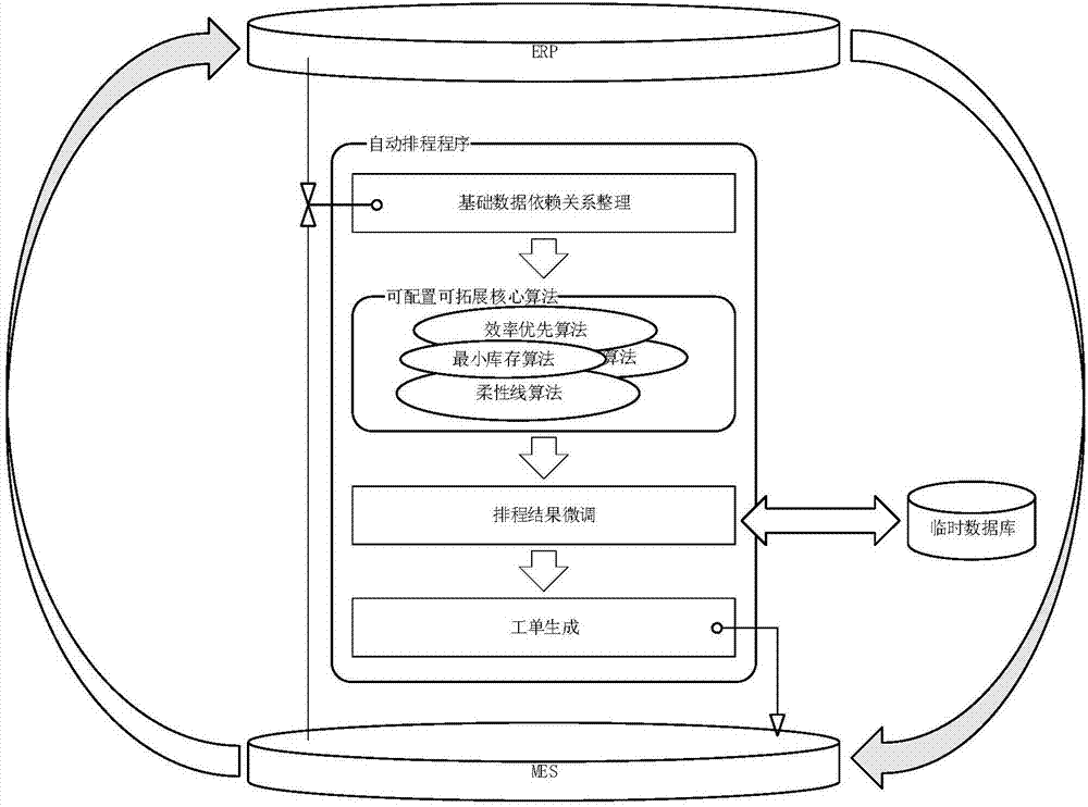 一種適用于不同業(yè)務(wù)場(chǎng)景的可定制化的自動(dòng)排程程序架構(gòu)的制造方法與工藝