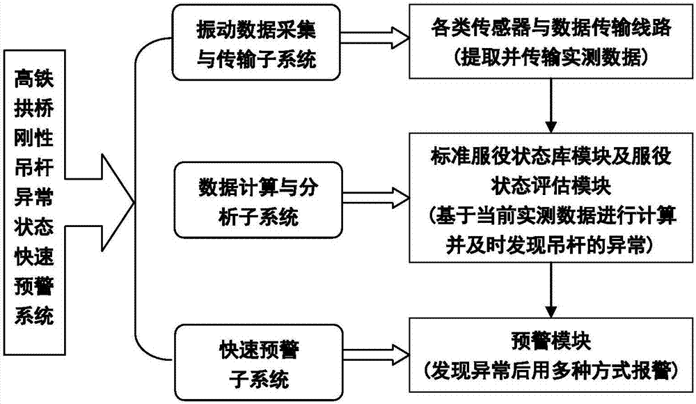 高铁拱桥刚性吊杆异常状态快速预警系统及其方法与流程