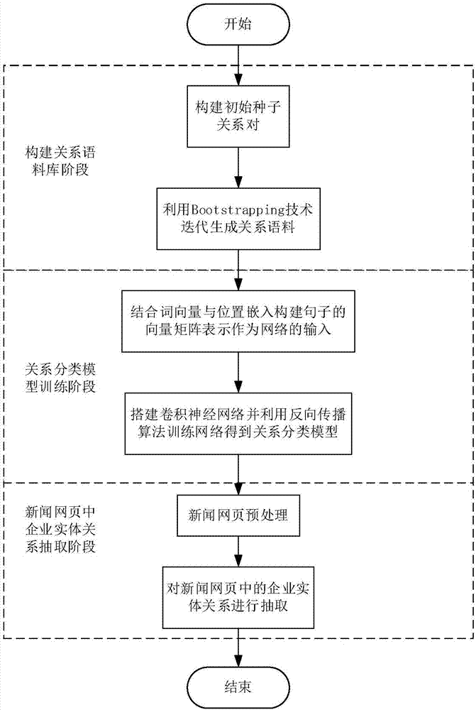 一種基于卷積神經(jīng)網(wǎng)絡(luò)的企業(yè)實(shí)體關(guān)系抽取的方法與流程