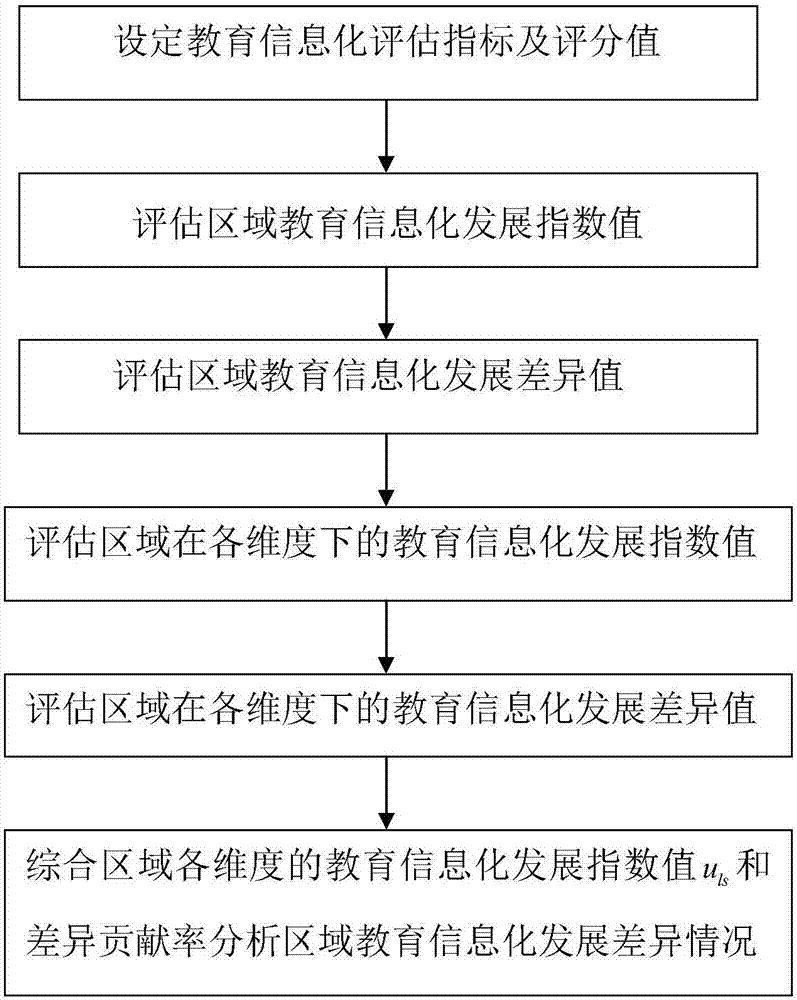 一种教育信息化发展水平区域差异对比分析方法及系统与流程