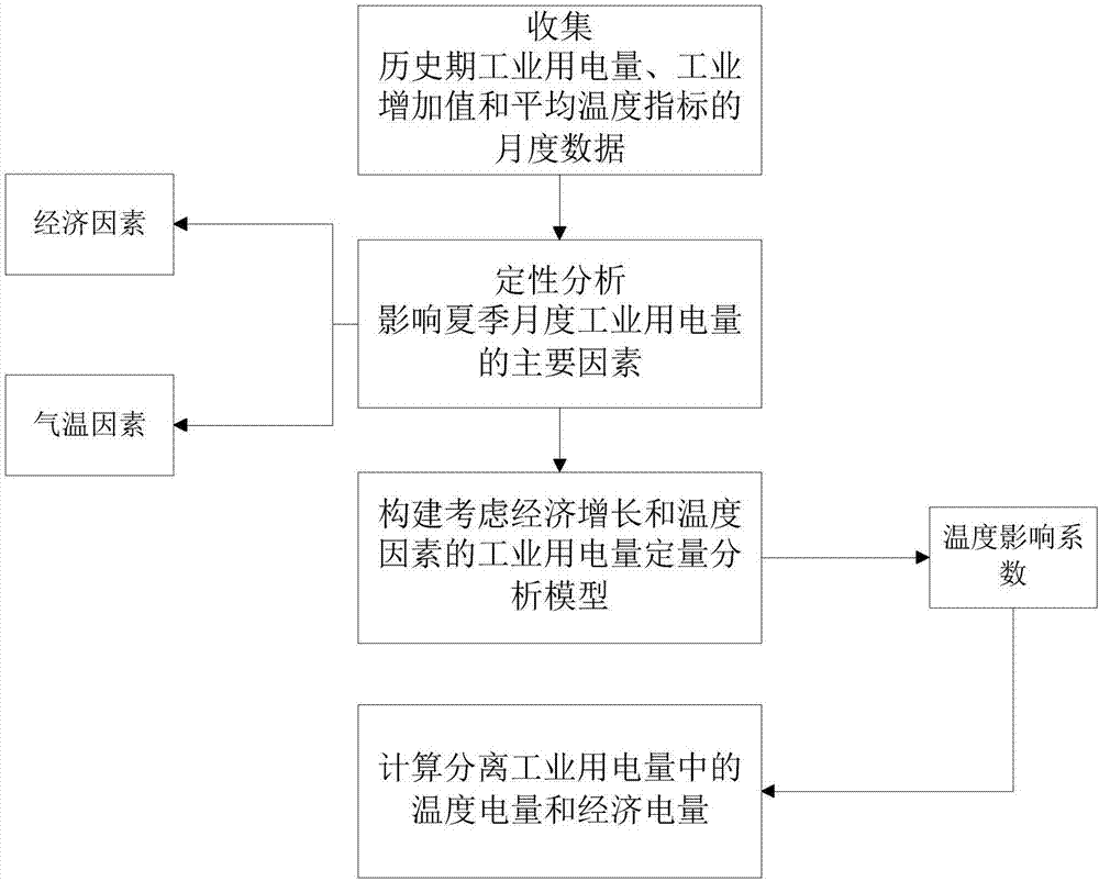 一种分离工业用电量中温度电量和经济电量的方法与流程