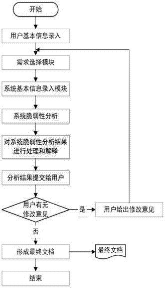 一种基于系统脆弱性分析的信息系统开发通用支撑方法及平台与流程