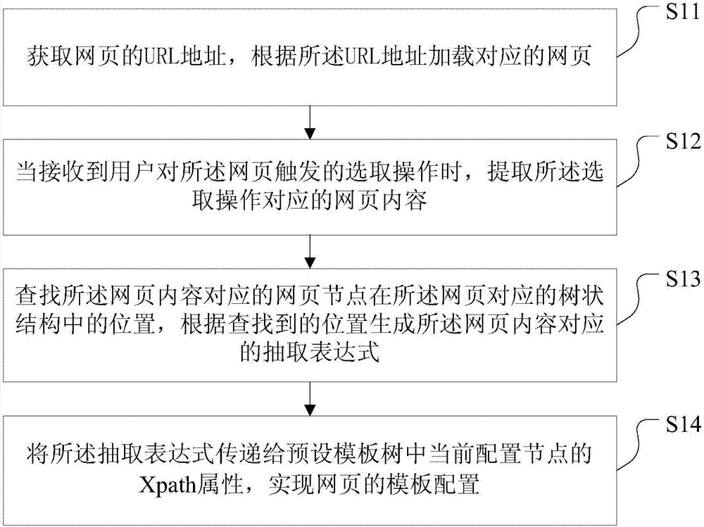 一種模板配置方法及系統(tǒng)與流程