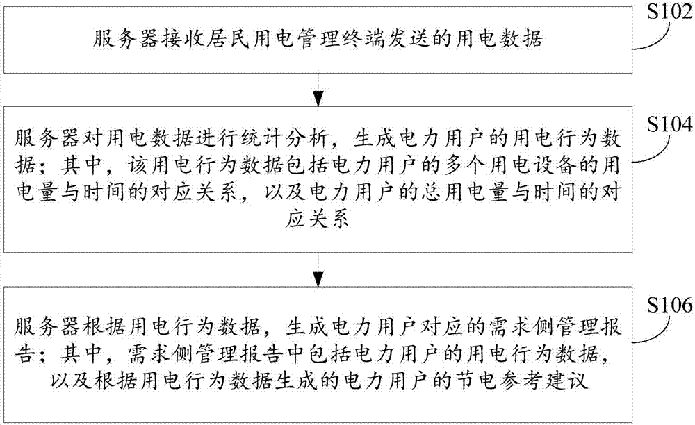 居民用电的需求侧管理方法、装置和系统与流程