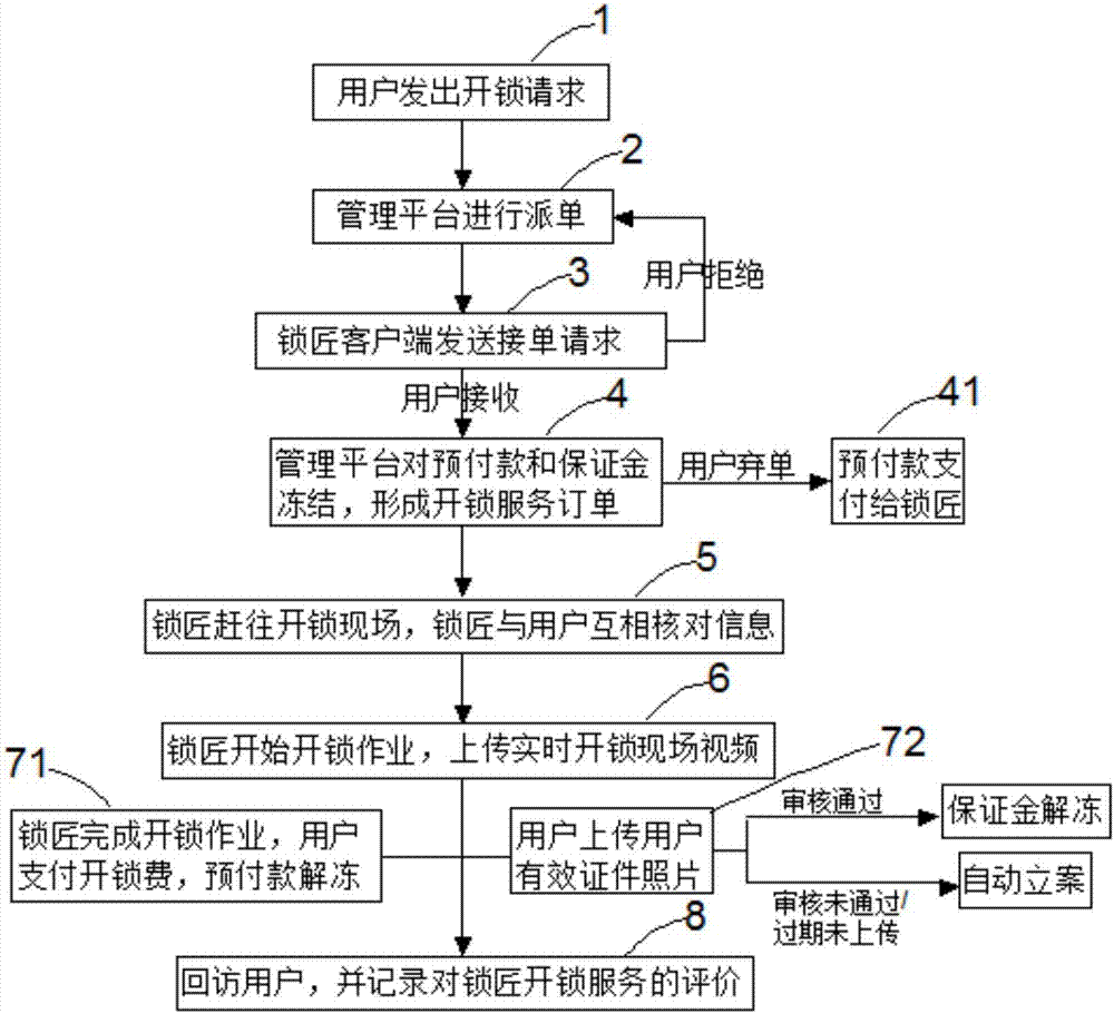 提供開鎖服務(wù)的方法及系統(tǒng)與流程