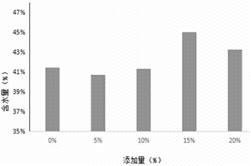 一种蔬菜蛋糕的制造方法与工艺