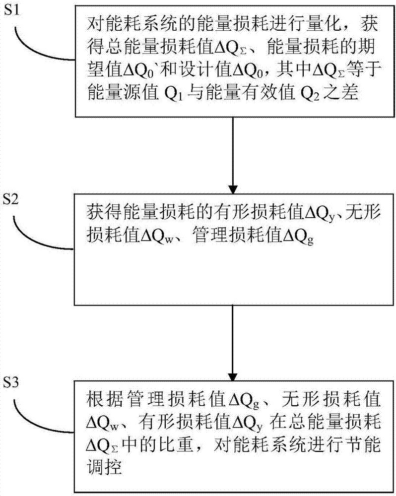 一种能耗系统中能量损耗的分析方法及系统与流程