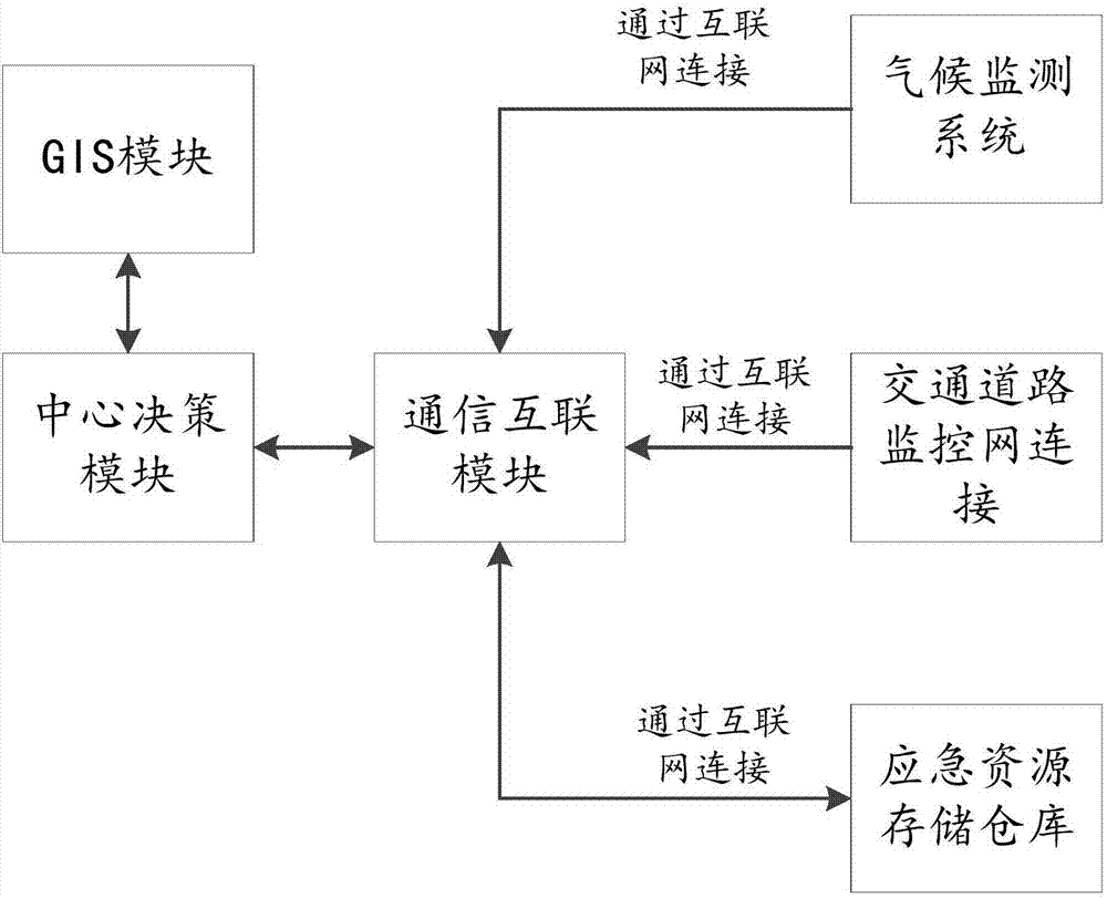 一種應(yīng)急資源快速調(diào)度的方法及系統(tǒng)與流程