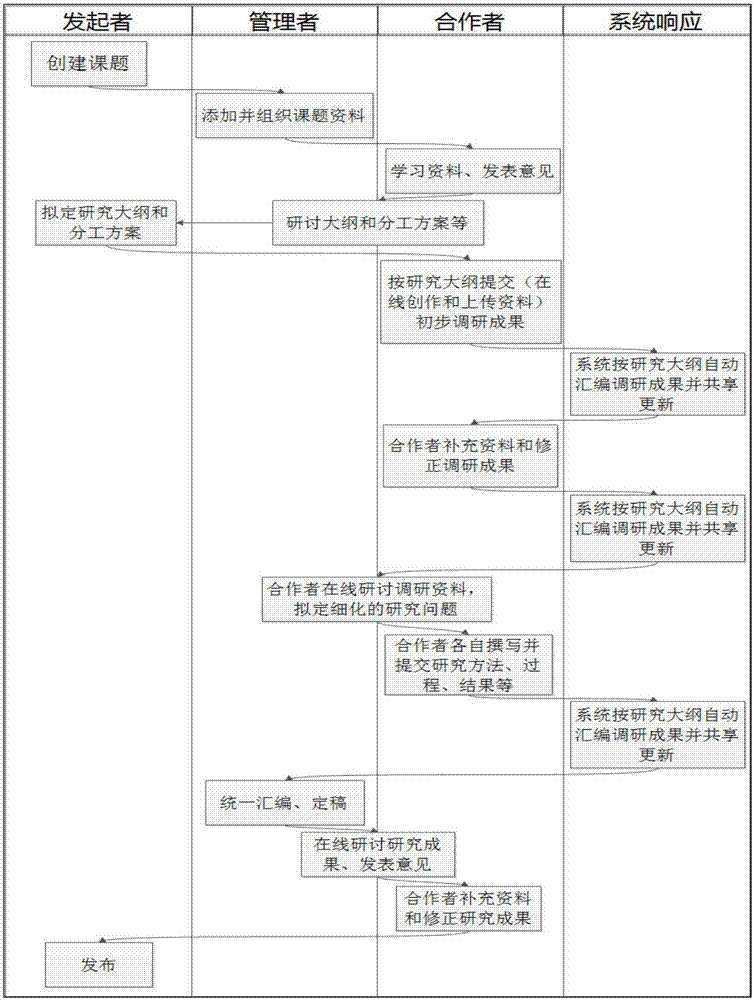 一種基于碎片化技術(shù)的問題導(dǎo)向的全媒體出版協(xié)同研討系統(tǒng)方法與流程