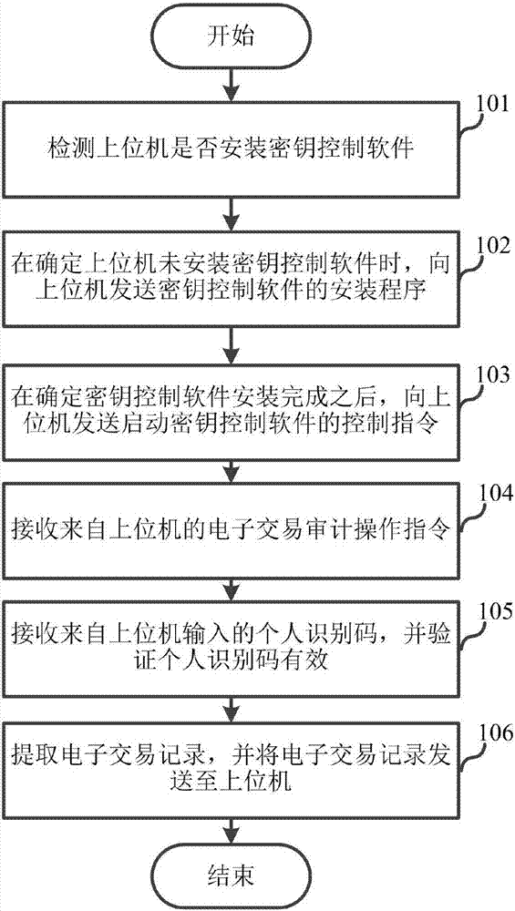 電子交易審計(jì)的方法及密鑰設(shè)備與流程