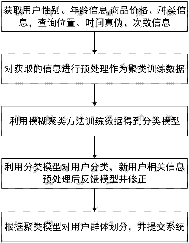 一種基于防偽溯源系統(tǒng)的用戶群體劃分方法及系統(tǒng)與流程