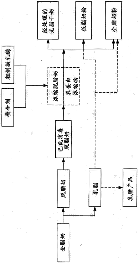 用于制作奶酪的无脂干奶生产方法与流程