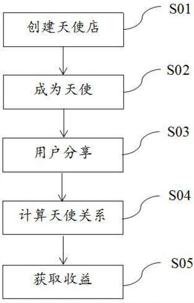 基于網(wǎng)絡(luò)購物平臺的關(guān)系鏈的實現(xiàn)方法與流程