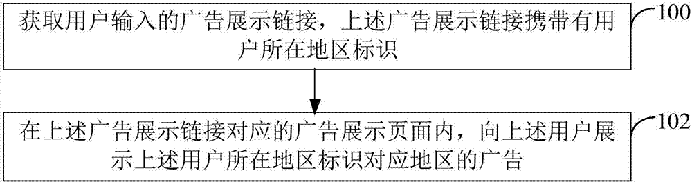 一種廣告展示方法和裝置與流程