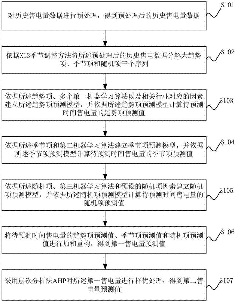 基于X13季節(jié)調整和因素回歸的售電量預測方法及裝置與流程