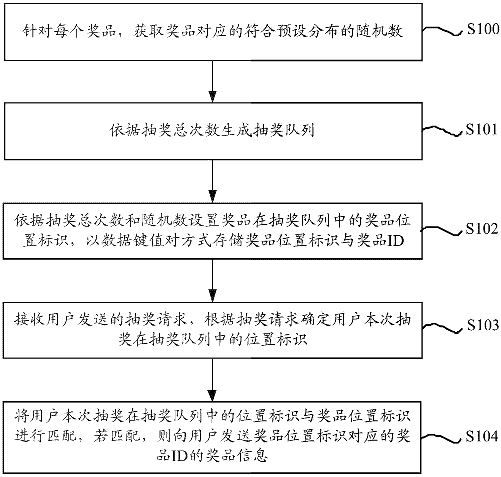 抽獎(jiǎng)數(shù)據(jù)處理方法、裝置、服務(wù)器及計(jì)算機(jī)存儲(chǔ)介質(zhì)與流程